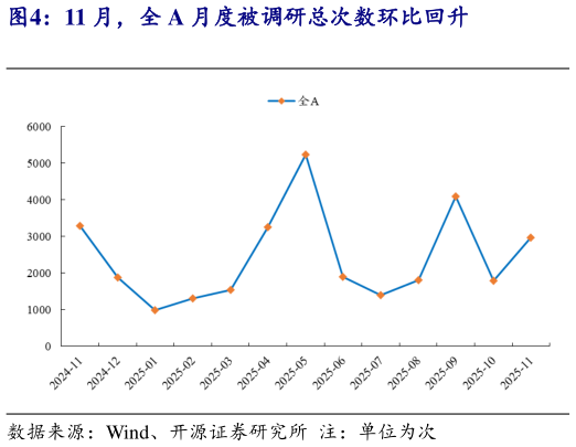 一起讨论下11 月，全 A 月度被调研总次数环比回升