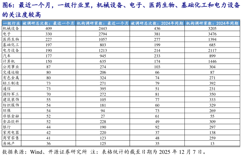 各位网友请教一下最近一个月，一级行业里，机械设备、电子、医药生物、基础化工和电力设备