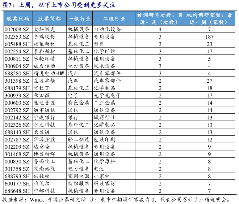 请问一下上周，以下上市公司受到更多关注