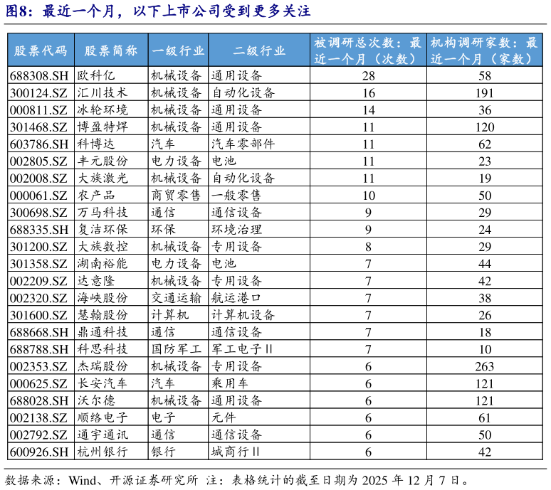 如何了解最近一个月，以下上市公司受到更多关注
