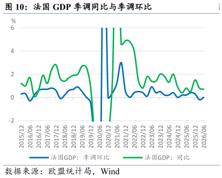 谁知道法国 GDP 季调同比与季调环比