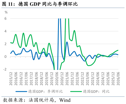 各位网友请教一下德国 GDP 同比与季调环比