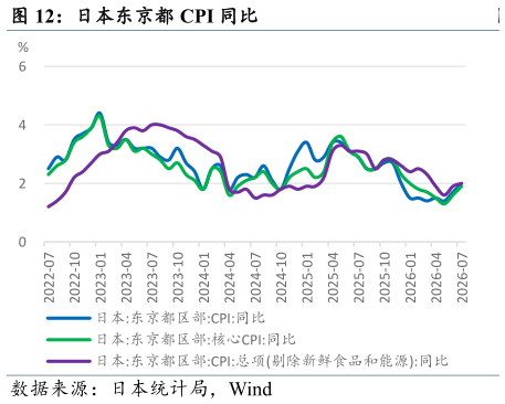 你知道日本东京都 CPI 同比