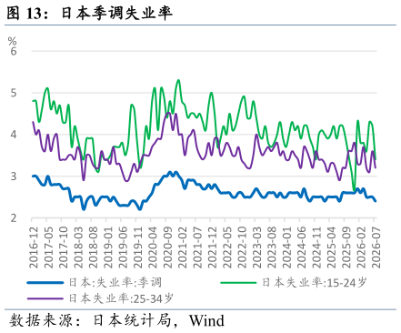 请问一下日本季调失业率