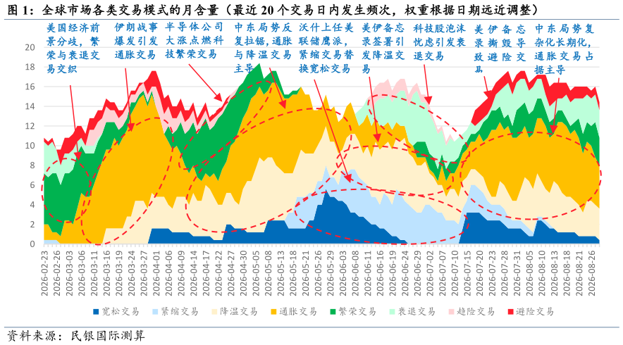 谁能回答全球市场各类交易模式的月含量（最近 20 个交易日内发生频次，权重根据日期远近调整）