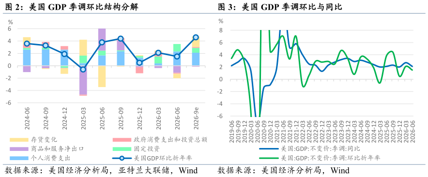 如何才能美国 GDP 季调环比结构分解美国 GDP 季调环比与同比