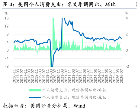 你知道美国个人消费支出：名义季调同比、环比