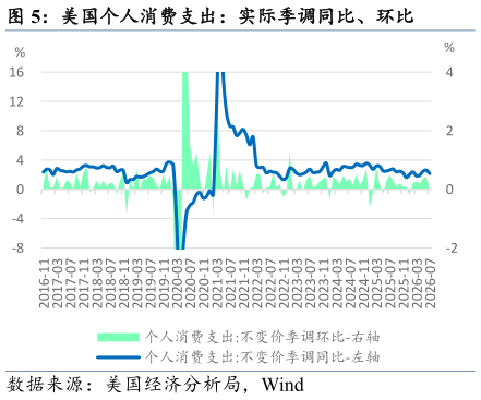 请问一下美国个人消费支出：实际季调同比、环比
