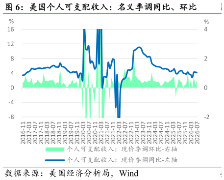 如何才能美国个人可支配收入：名义季调同比、环比