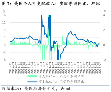 我想了解一下美国个人可支配收入：实际季调同比、环比