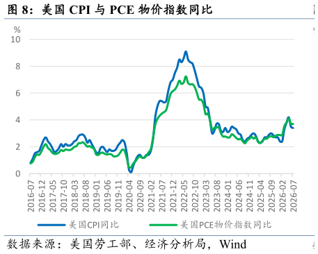 谁能回答美国 CPI 与 PCE 物价指数同比