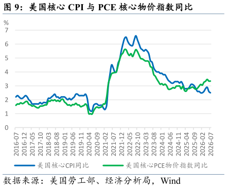 如何看待美国核心 CPI 与 PCE 核心物价指数同比