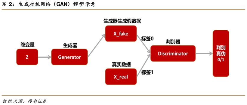 如何解释生成对抗网络（GAN）模型示意