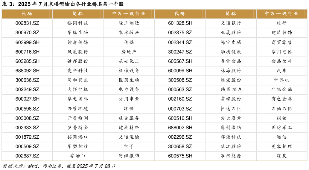 谁知道2025 年 7 月末模型输出各行业排名第一个股