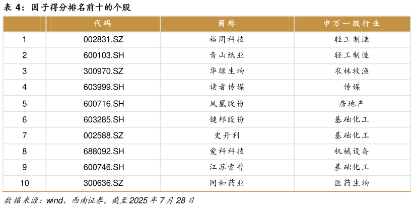 谁能回答因子得分排名前十的个股