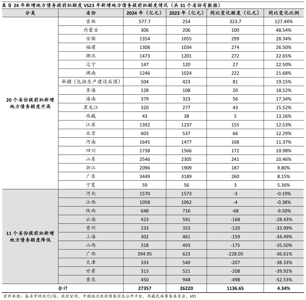 如何了解24 年新增地方债务提前批额度 VS23 年新增地方债务提前批额度情况(共 31 个省份有数据)?