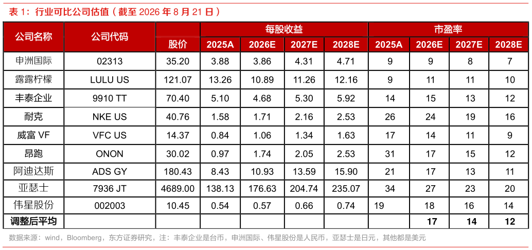 谁能回答行业可比公司估值（截至 2026 年 8 月 21 日）