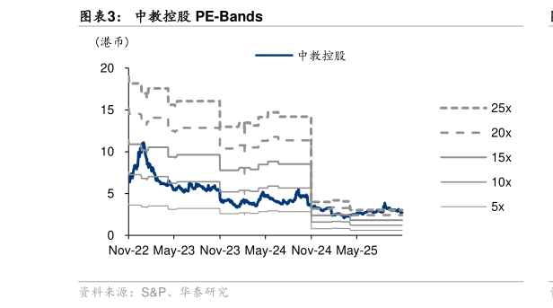 想关注一下中教控股 PE-Bands