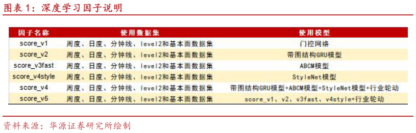 请问一下深度学习因子说明