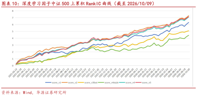 谁知道深度学习因子中证 500 上累积 RankIC 曲线（截至 20261009）