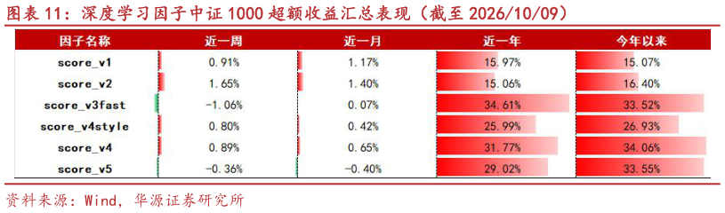 如何了解深度学习因子中证 1000 超额收益汇总表现（截至 20261009）