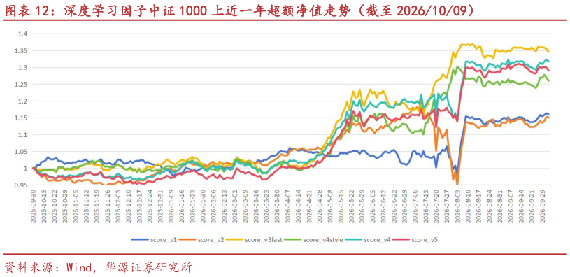 怎样理解深度学习因子中证 1000 上近一年超额净值走势（截至 20261009）