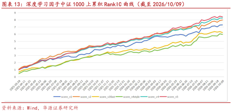 咨询下各位深度学习因子中证 1000 上累积 RankIC 曲线（截至 20261009）