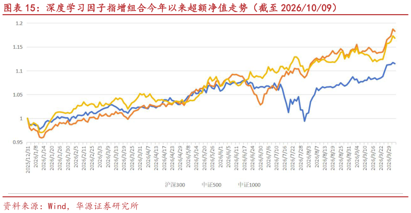 想关注一下深度学习因子指增组合今年以来超额净值走势（截至 20261009）