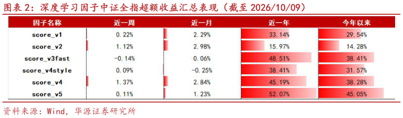 你知道深度学习因子中证全指超额收益汇总表现（截至 20261009）