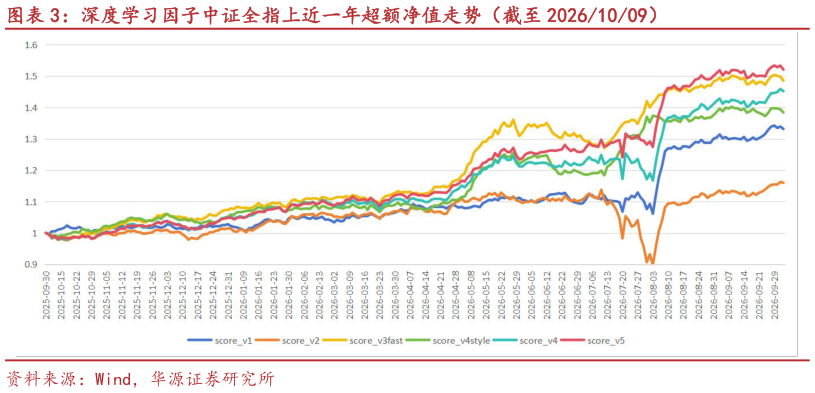 咨询大家深度学习因子中证全指上近一年超额净值走势（截至 20261009）