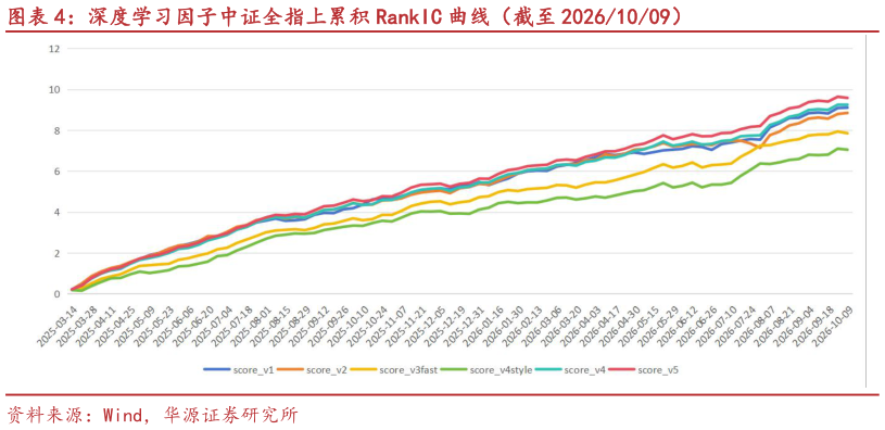 谁能回答深度学习因子中证全指上累积 RankIC 曲线（截至 20261009）