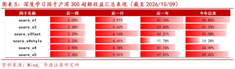 请问一下深度学习因子沪深 300 超额收益汇总表现（截至 20261009）