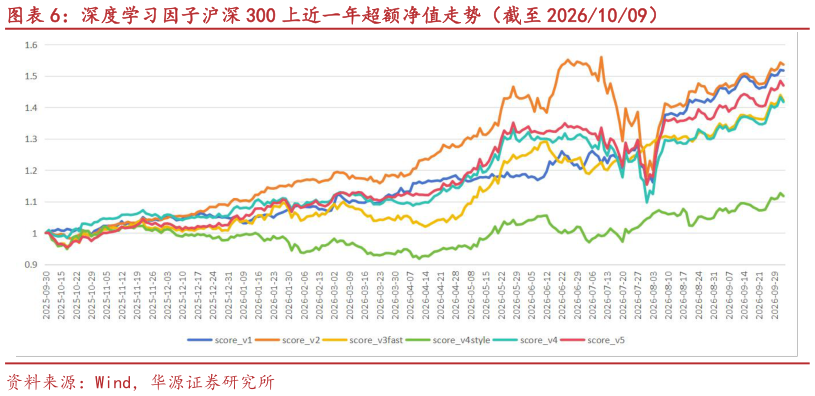 想关注一下深度学习因子沪深 300 上近一年超额净值走势（截至 20261009）
