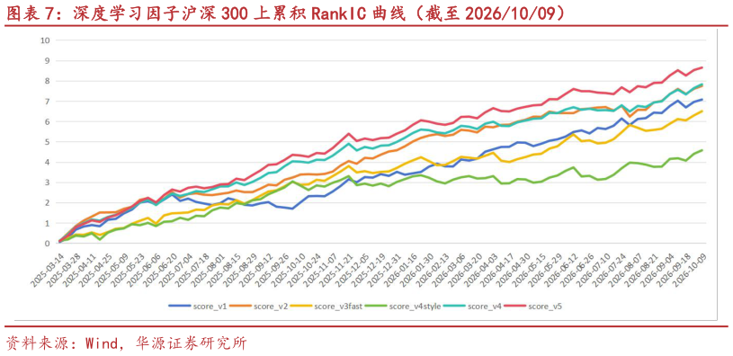 如何才能深度学习因子沪深 300 上累积 RankIC 曲线（截至 20261009）