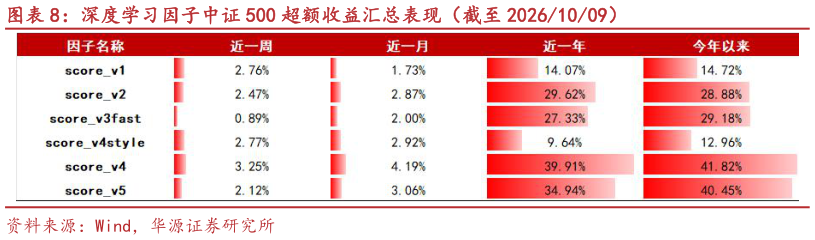 怎样理解深度学习因子中证 500 超额收益汇总表现（截至 20261009）