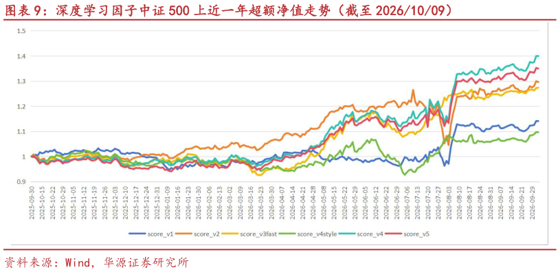 一起讨论下深度学习因子中证 500 上近一年超额净值走势（截至 20261009）