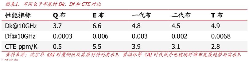 你知道不同电子布基材Dk、Df和CTE对比