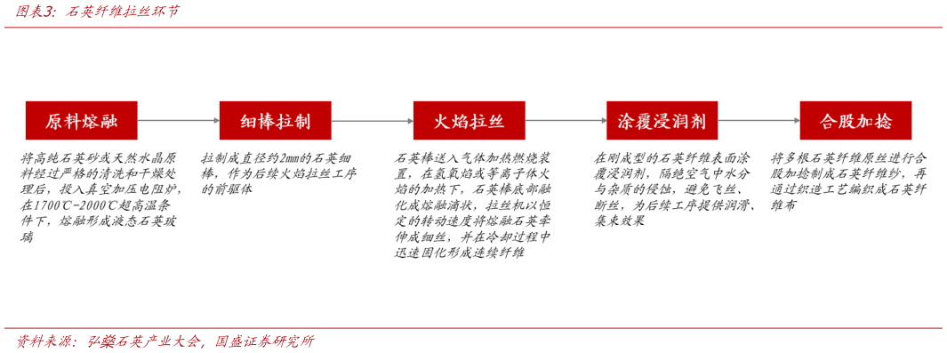 如何了解石英纤维拉丝环节