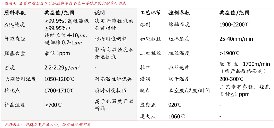 如何看待石英纤维拉丝环节的原料参数要求和关键工艺控制参数要求