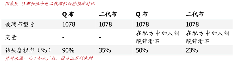 咨询下各位Q布和低介电二代布钻针磨损率对比