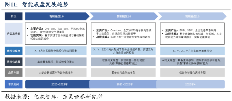 怎样理解智能底盘发展趋势