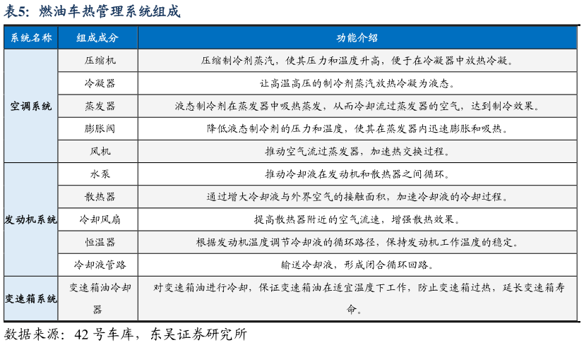 谁能回答燃油车热管理系统组成