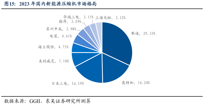 一起讨论下2023 年国内新能源压缩机市场格局