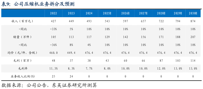谁知道公司压缩机业务拆分及预测
