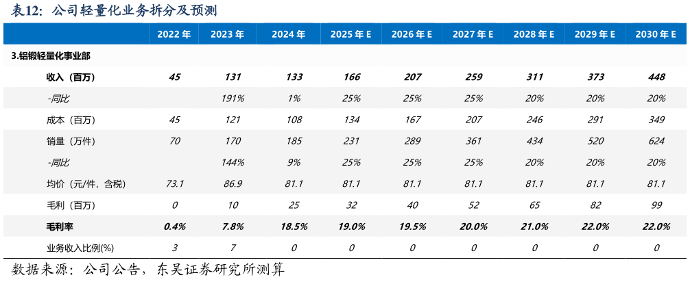 谁知道公司轻量化业务拆分及预测