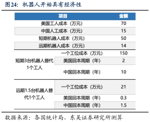 如何看待机器人开始具有经济性
