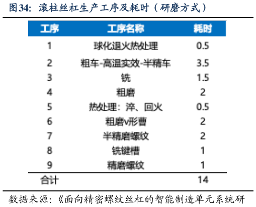 如何看待滚柱丝杠生产工序及耗时（研磨方式）