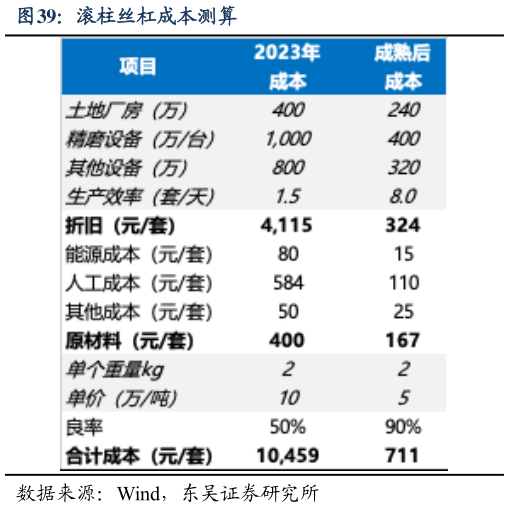 谁能回答滚柱丝杠成本测算