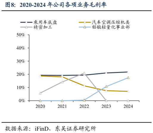 谁知道2020-2024 年公司各项业务毛利率