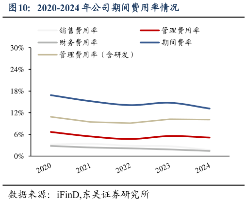 如何了解2020-2024 年公司期间费用率情况